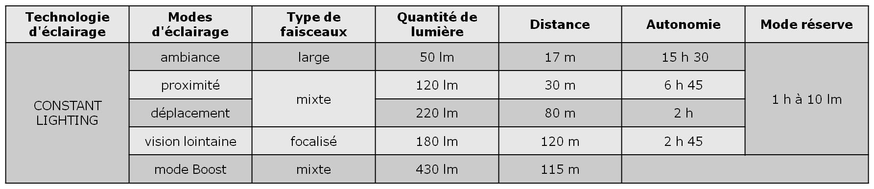 Performances d'&eacute;clairage de la lampe frontale Duo Z2 Petzl